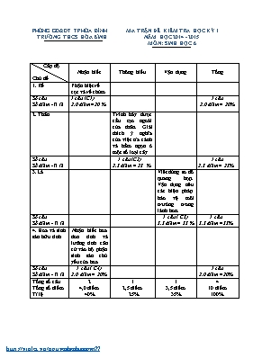 Đề kiểm tra Sinh học 6 - Năm học 2014-2015 - Trường THCS Hòa Bình